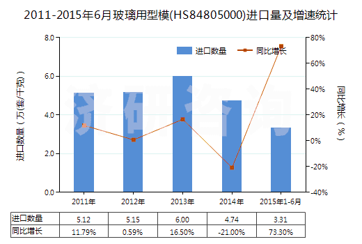 2011-2015年6月玻璃用型模(HS84805000)進(jìn)口量及增速統(tǒng)計(jì)
